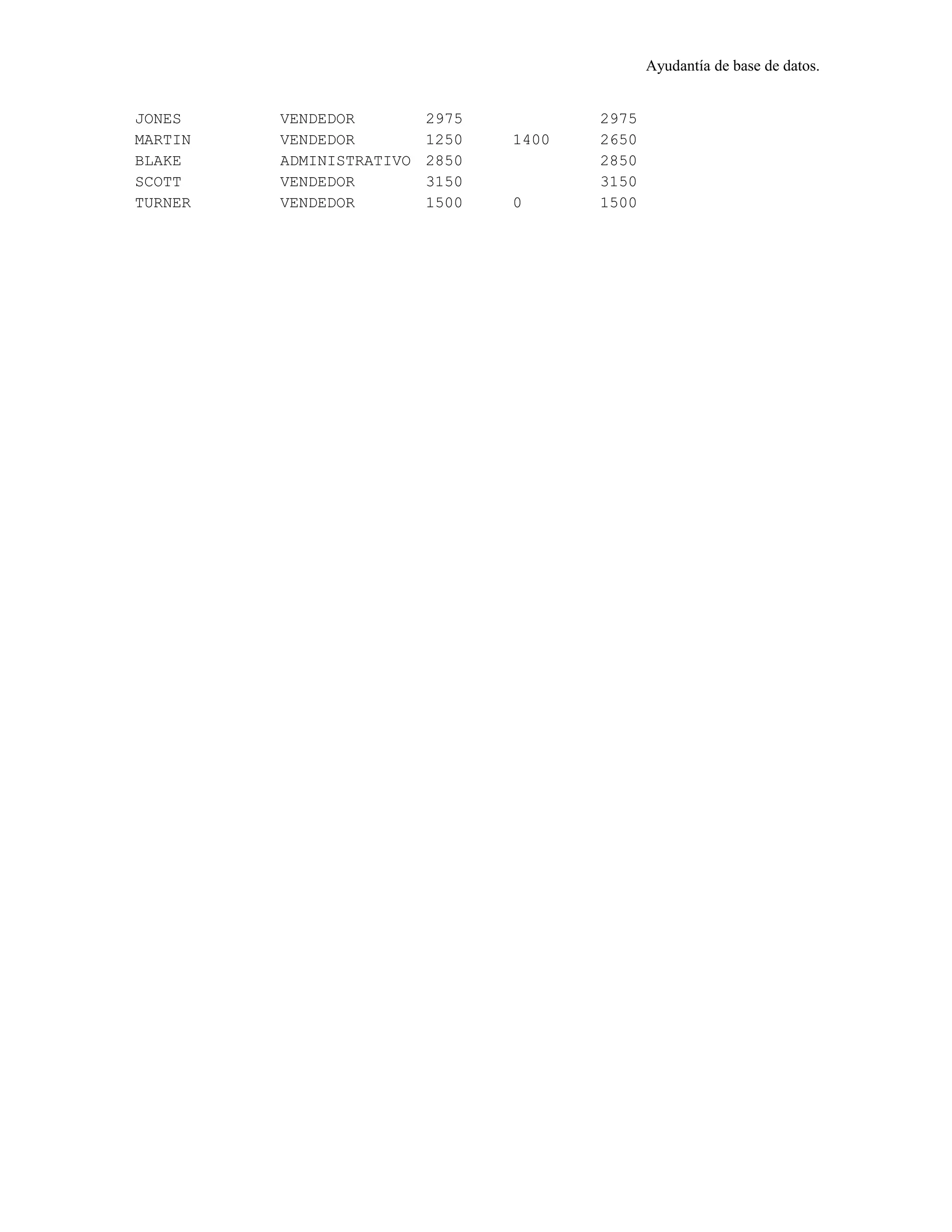 Ayudantía de base de datos.
JONES VENDEDOR 2975 2975
MARTIN VENDEDOR 1250 1400 2650
BLAKE ADMINISTRATIVO 2850 2850
SCOTT VENDEDOR 3150 3150
TURNER VENDEDOR 1500 0 1500
 