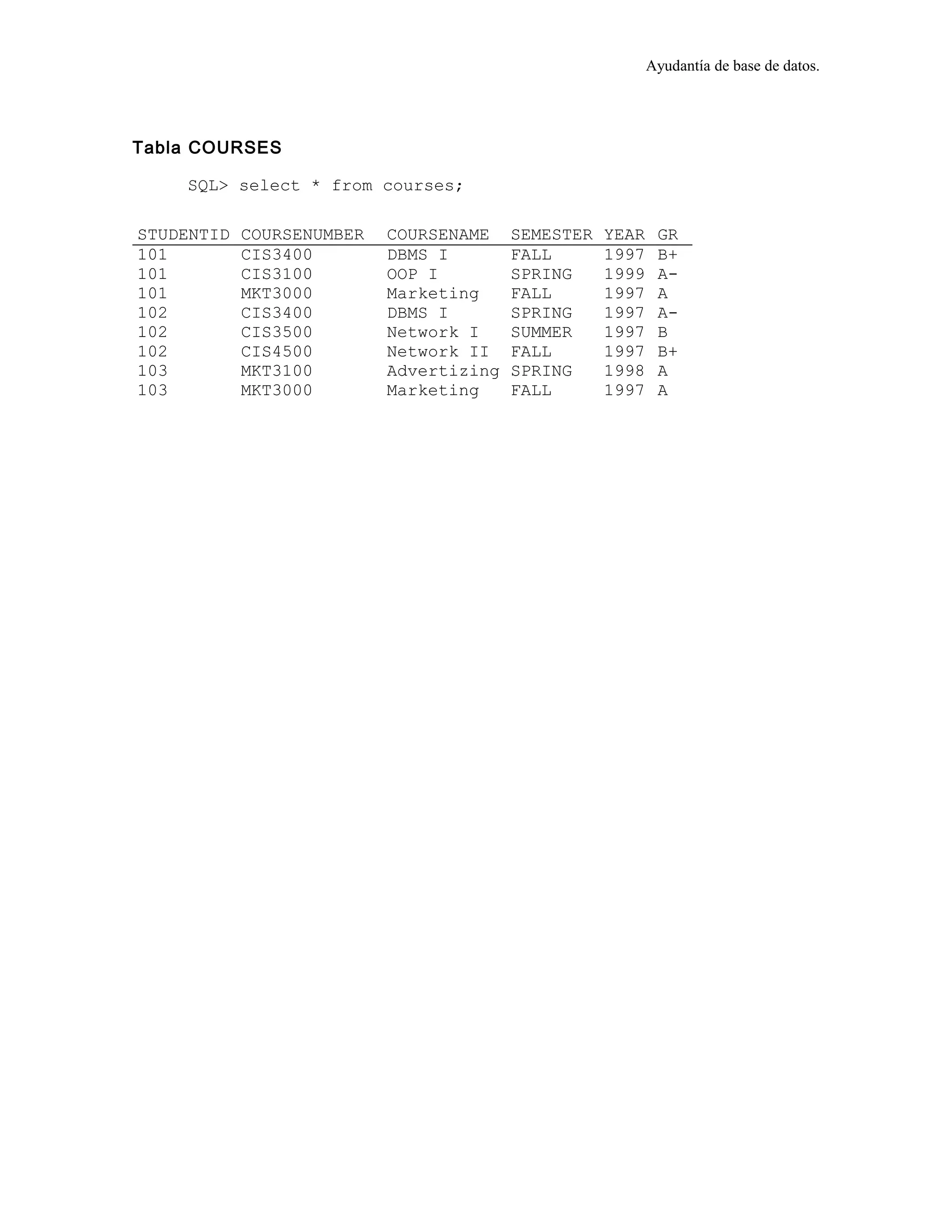Ayudantía de base de datos.
Tabla COURSES
SQL> select * from courses;
STUDENTID COURSENUMBER COURSENAME SEMESTER YEAR GR
101 CIS3400 DBMS I FALL 1997 B+
101 CIS3100 OOP I SPRING 1999 A-
101 MKT3000 Marketing FALL 1997 A
102 CIS3400 DBMS I SPRING 1997 A-
102 CIS3500 Network I SUMMER 1997 B
102 CIS4500 Network II FALL 1997 B+
103 MKT3100 Advertizing SPRING 1998 A
103 MKT3000 Marketing FALL 1997 A
 