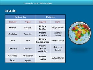 Continentes Océanos
Español Inglés Español Inglés
Europa Europe
Océano
Pacífico
Pacific Ocean
América America
Océano
Atlántico
Atlantic
Ocean
Asia Asia
Océano
Glaciar Ártico
Arctic Ocean
Oceanía Oceania
Océano
Glaciar
Antártico
Antarctic
Ocean
Antártida Antarctica Océano
Indíco
Indian Ocean
África Africa
 