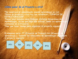 ¿Cómo pasar de un Proyecto a otro?

*Se construye el conocimiento cuando aprendemos en red.
*Entre un proyecto y otro hay que establecer “TIEMPOS DE
ESTRUCTURACIÓN”.
*Dejar unas semanas para trabajar distintas Situaciones de
Aprendizajes, en las que haya que utilizar todos los aprendizajes
realizados en el Proyecto.
*Hay que tener tiempo para organizar el proyecto siguiente.


El esquema sería: PT (Proyecto de Trabajo) SA (Situación de
aprendizaje.). Durante las situaciones de aprendizajes se elabora
el proyecto siguiente.


    PT1       SA       PT2       SA       PT3
 