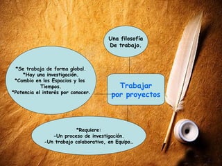 Una filosofía
                                            De trabajo.



 *Se trabaja de forma global.
    *Hay una investigación.
 *Cambio en los Espacios y los
            Tiempos.                           Trabajar
*Potencia el interés por conocer.
                                             por proyectos



                           *Se trabaja de
                            *Requiere:
                             Forma global.

                -Un proceso investigar.
                         *Hay que de investigación.

             -Un trabajo colaborativo, en Equipo…
                         *Supone cambio en
                       los tiempos y espacios
 