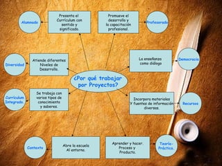 Presenta el              Promueve el
                             Currículum con            desarrollo y
        Alumnado                                                            Profesorado
                               sentido y             la capacitación
                              significado.             profesional.




               Atiende diferentes                                      La enseñanza           Democracia
Diversidad         Niveles de                                          como diálogo
                   Desarrollo.

                                         ¿Por qué trabajar
                                          por Proyectos?
                 Se trabaja con
Currículum       varios tipos de                                     Incorpora materiales
Integrado.        conocimiento                                     Y fuentes de información     Recursos
                   y saberes.                                              diversas.




                                                        Aprender y hacer.          Teoría-
                                   Abre la escuela
             Contexto                                      Proceso y              Práctica.
                                    Al entorno.
                                                            Producto.
 