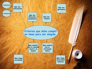 Alumnado
               Que sea                                          Que sea
              interesante                                      pertinente

Profesorado
                                Que sea
                               Relevante        Que sea
                              socialmente       realista




                            Criterios que debe cumplir
                            un tema para ser elegido.



                               Que conecte      Que conecte
                              Con la realidad     Con el
                                Social y la      Currículum
                                  mejore           básico



               Que tenga                                      Que tenga
               actualidad                                     Diversidad
                                                               temática
 