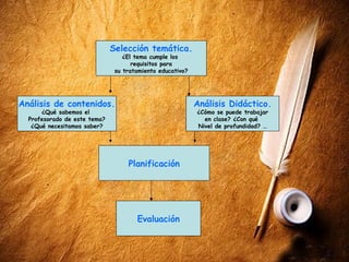 Selección temática.
                                  ¿El tema cumple los
                                     requisitos para
                               su tratamiento educativo?




Análisis de contenidos.                                    Análisis Didáctico.
      ¿Qué sabemos el                                      ¿Cómo se puede trabajar
  Profesorado de este tema?                                  en clase? ¿Con qué
   ¿Qué necesitamos saber?                                 Nivel de profundidad? …




                                   Planificación




                                      Evaluación
 