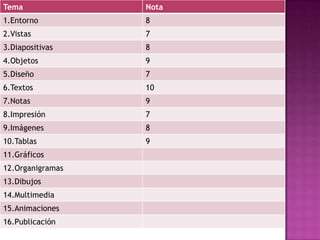 Tema Nota
1.Entorno 8
2.Vistas 7
3.Diapositivas 8
4.Objetos 9
5.Diseño 7
6.Textos 10
7.Notas 9
8.Impresión 7
9.Imágenes 8
10.Tablas 9
11.Gráficos
12.Organigramas
13.Dibujos
14.Multimedia
15.Animaciones
16.Publicación