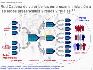 redes en cadenas de valor

Red Cadena de valor de las empresas en relación a
las redes presenciales y redes virtuales 1 2
...