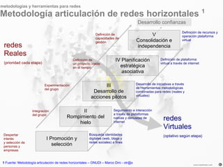 metodologías y herramientas para redes

Metodología articulación de redes horizontales 1
                                 ...