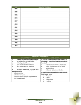 33PROYECTO 31
2013
AÑO SUCESO QUE VIVIÓ JUÁREZ
1806
1826
1831
1846
1847
1852
1857
1860
1861
1863
1864
1867
1872
PERIODOS DE LA EDUCACIÓN BÁSICA
SEGUNDO PERIODO TERCER PERIODO
1. ¿De qué se trata todo el texto anterior?
a) Del fusilamiento de Maximiliano.
b) De las leyes de Reforma.
c) De la vida de Don Benito Juárez.
d) De la vida de Ignacio Comonfort.
2. Por lo que dice el texto, tú puedes decir
que Benito Juárez:
a) Era un cómico.
b) Vivió en otro país.
c) Trabajó toda su vida por mejorar México
d) Le gustaba pelear.
1. ¿Cuál de las siguientes oraciones significa lo
mismo que: “matrimonio indígena de condición
humilde”?
a) Esposos indios sencillos y respetuosos.
b) Pareja que vive junto con los indios.
c) Novios pobres.
d) Indios con costumbres rebeldes.
2. Qué tiempo verbal predomina en el recuento
histórico que leíste.
a) Presente
b) Futuro
c) Pospretérito
d) Pretérito
 