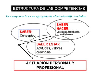 La competencia es un agregado de elementos diferenciados.
ACTUACIÓN PERSONAL Y
PROFESIONAL
SABER:
Conceptos
SABER
HACER:
Destrezas,habilidades,
procedimientos
SABER ESTAR
Actitudes, valores
creencias
ESTRUCTURA DE LAS COMPETENCIAS
 