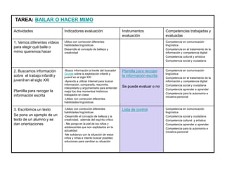 TAREA: BAILAR O HACER MIMO
Actividades Indicadores evaluación Instrumentos
evaluación
Competencias trabajadas y
evaluadas
1. Vemos diferentes vídeos
para elegir qué baile o
mimo queremos hacer
Utilizo con corrección diferentes
habilidades lingüísticas
Desarrollo el concepto de belleza y
creatividad
Competencia en comunicación
lingüística
Competencia en el tratamiento de la
información y competencia digital
Competencia cultural y artística
Competencia social y ciudadana
2. Buscamos información
sobre el trabajo infantil y
juvenil en el siglo XXI
Plantilla para recoger la
información escrita
-Busco información a través del buscador
Google sobre la explotación infantil y
juvenil en el siglo XXI
-Aprendo a utilizar Internet para buscar
información, compararla, resumirla,
interpretarla y argumentarla para entender
mejor los dos momentos históricos
trabajados en clase
-Utilizo con corrección diferentes
habilidades lingüísticas
Plantilla para recoger
la información escrita
Se puede evaluar o no
Competencia en comunicación
lingüística
Competencia en el tratamiento de la
información y competencia digital
Competencia social y ciudadana
Competencia aprender a aprender
Competencia para la autonomía e
iniciativa personal
3. Escribimos un texto
Se pone un ejemplo de un
texto de un alumno y se
dan orientaciones
-Utilizo con corrección diferentes
habilidades lingüísticas
-Desarrollo el concepto de belleza y la
creatividad, además del espíritu crítico
- Me pongo en la piel de los niños y
adolescentes que son explotados en la
actualidad
-Me solidarizo con la situación de estos
niños y niñas e intento buscar posibles
soluciones para cambiar su situación
Lista de control Competencia en comunicación
lingüística
Competencia social y ciudadana
Competencia cultural y artística
Competencia aprender a aprender
Competencia para la autonomía e
iniciativa personal
 
