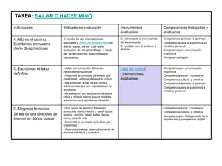 TAREA: BAILAR O HACER MIMO
Actividades Indicadores evaluación Instrumentos
evaluación
Competencias trabajadas y
evaluadas
4. Alto en el camino:
Escribimos en nuestro
diario de aprendizaje
A través de las orientaciones,
tutoriales y diario de aprendizaje me
siento capaz de ver cuál es la
evolución de mi aprendizaje y hacer
las rectificaciones que considero
necesarias
Es interesante leer en voz alta.
No es evaluable
Es un dato para el profesor y
alumno
Competencia aprender a aprender
Competencia para la autonomía en
iniciativa personal
Competencia en comunicación
lingüística
Competencia digital
5. Escribimos el texto
definitivo
-Utilizo con corrección diferentes
habilidades lingüísticas
-Desarrollo el concepto de belleza y la
creatividad, además del espíritu crítico
- Me pongo en la piel de los niños y
adolescentes que son explotados en la
actualidad
-Me solidarizo con la situación de estos
niños y niñas e intento buscar posibles
soluciones para cambiar su situación
Lista de control
Orientaciones,
evaluación
Competencia en comunicación
lingüística
Competencia social y ciudadana
Competencia cultural y artística
Competencia aprender a aprender
Competencia para la autonomía e
iniciativa personal
6. Elegimos la música
Se les da una dirección de
Internet en dónde buscar
- Soy capaz de elaborar diferentes
productos: diario, historia y cartel digital,
poema, canción, relato, ballet, danza,
mimo, obra de arte
-Desarrollo el concepto de belleza y la
creatividad
- Aprendo a trabajar sistemáticamente de
manera individual y colectiva
Competencia social y ciudadana
Competencia cultural y artística
Competencia en el tratamiento de la
información y competencia digital
 