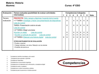 Materia: Historia
Alumno: Curso: 4º ESO
Evaluación Tareas evaluadas (posibilidad de evaluar actividades
intermedias)
Competencias trabajadas
1 2 3 4 5 6 7 8 Nota
Tercera
evaluación
PROYECTO: Odio, sangre y lágrimas: huyendo de la muerte
 1ª TAREA: Investigar y hacer una presentación de diapositivas
Lista de control
TAREA: Presentación oral en el aula
Lista de control
 2ª TAREA: Elegir una tarea
-Escribir un relato Lista de control
- Escribir un artículo de opinión Lista de control
 3ª TAREA: Elaborar una historia digital Lista de control
OTROS INSTRUMENTOS DE EVALUACIÓN
• Prueba o examen
• Trabajo individual, con otros. Relación con los demás
• Portafolio del alumno-a
X
X
X
X
X
X
X
X
X
X
X
X
X
X
X
X
X
X
X
X
X
X
X
X
X
X
X
X
X
X
X
1. Competencia científica, tecnológica y de la salud
2. Competencia para aprender a aprender
3. Competencia matemática
4. Competencia en comunicación lingüística
5. Competencia en el tratamiento de la información y competencia digital
6. Competencia social y ciudadana
7. Competencia en cultura humanística y artística
8. Competencia para la autonomía e iniciativa personal
Competencias
 