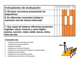 Indicadores de evaluación 1 2 3 4 5 6 7 8
5. Sé hacer una buena presentación de
diapositivas
6. En diferentes momentos trabajo la
expresión oral de manera adecuada
7. Soy capaz de elaborar diferentes productos
digitales: diario, historia y cartel digital,
poema, canción, relato, ballet, danza, mimo,
obra de arte
Competencias
1. Competencia científica, tecnológica y de la salud
2. Competencia para aprender a aprender
3. Competencia matemática
4. Competencia en comunicación lingüística
5. Competencia en el tratamiento de la información y competencia digital
6. Competencia social y ciudadana
7. Competencia en cultura humanística y artística
8. Competencia para la autonomía e iniciativa personal
 