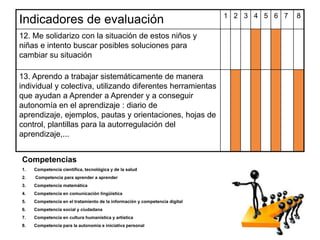 Indicadores de evaluación 1 2 3 4 5 6 7 8
12. Me solidarizo con la situación de estos niños y
niñas e intento buscar posibles soluciones para
cambiar su situación
13. Aprendo a trabajar sistemáticamente de manera
individual y colectiva, utilizando diferentes herramientas
que ayudan a Aprender a Aprender y a conseguir
autonomía en el aprendizaje : diario de aprendizaje,
ejemplos, pautas y orientaciones, hojas de control,
plantillas para la autorregulación del aprendizaje,...
Competencias
1. Competencia científica, tecnológica y de la salud
2. Competencia para aprender a aprender
3. Competencia matemática
4. Competencia en comunicación lingüística
5. Competencia en el tratamiento de la información y competencia digital
6. Competencia social y ciudadana
7. Competencia en cultura humanística y artística
8. Competencia para la autonomía e iniciativa personal
 