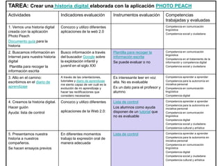 TAREA: Crear una historia digital elaborada con la aplicación PHOTO PEACH
Actividades Indicadores evaluación Instrumentos evaluación Competencias
trabajadas y evaluadas
1. Vemos una historia digital
creada con la aplicación
Photo Peach
Documento guía para la
historia
Conozco y utilizo diferentes
aplicaciones de la web 2.0
Competencia en comunicación
lingüística
Competencia social y ciudadana
2. Buscamos información en
Internet para nuestra
historia digital
Plantilla para recoger la
información escrita
Busco información a través
del buscador Google sobre
la explotación infantil y
juvenil en el siglo XXI
Plantilla para recoger la
información escrita
Se puede evaluar o no
Competencia en comunicación
lingüística
Competencia en el tratamiento de la
información y competencia digital
Competencia social y ciudadana
3. Alto en el camino:
escribimos en el diario de
aprendizaje
A través de las orientaciones,
tutoriales y diario de aprendizaje
me siento capaz de ver cuál es la
evolución de mi aprendizaje y
hacer las rectificaciones que
considero necesarias
Es interesante leer en voz
alta. No es evaluable
Es un dato para el profesor
y alumno
Competencia aprender a aprender
Competencia para la autonomía en
iniciativa personal
Competencia en comunicación
lingüística
Competencia digital
4. Creamos la historia
digital.
Hacer guión
Ayuda: lista de control
Conozco y utilizo diferentes
aplicaciones de la Web 2.0:
Lista de control
Los alumnos como ayuda
disponen de un tutorial que
no es evaluable
Competencia aprender a aprender
Competencia para la autonomía en
iniciativa personal
Competencia en comunicación
lingüística
Competencia digital
Competencia social y ciudadana
Competencia cultural y artística
5. Presentamos nuestra
historia a nuestros
compañeros.
Se hacen ensayos previos
En diferentes momentos
trabajo la expresión oral de
manera adecuada
Lista de control Competencia aprender a aprender
Competencia para la autonomía en
iniciativa personal
Competencia en comunicación
lingüística
Competencia digital
Competencia social y ciudadana
Competencia cultural y artística
 