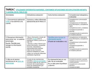 TAREA: UTILIZANDO DIFERENTES AVATARES, CONTAMOS SITUACIONES DE EXPLOTACIÓN INFANTIL
Y JUVENIL EN EL SIGLO XXI
Actividades Indicadores evaluación Instrumentos evaluación Competencias trabajadas y
evaluadas
1. Conocemos la aplicación
VOKI y nos abrimos una
cuenta
Conozco y utilizo diferentes
aplicaciones de la Web 2.0
Competencia en comunicación
lingüística
Competencia en el tratamiento
de la información y competencia
digital
Competencia social y ciudadana
Competencia aprender a
aprender
Competencia para la autonomía
en iniciativa personal
2. Buscamos información
para poner voz a nuestros
personajes
Ayuda: Plantilla para
recoger la información
escrita
- Busco información a través del
buscador Google sobre la
explotación infantil y juvenil en el
siglo XXI
- Aprendo a utilizar Internet para
buscar información, compararla,
resumirla, interpretarla y
argumentarla para entender
mejor los dos momentos
históricos trabajados en clase
-Utilizo con corrección diferentes
habilidades lingüísticas
Plantillas para recoger la
información escrita
(Puede ser evaluable o no)
Competencia en el tratamiento
de la información y competencia
digital
Competencia en comunicación
lingüística
Competencia aprender a
aprender
Competencia para la autonomía
en iniciativa personal
3. Alto en el camino:
escribimos en el diario de
aprendizaje
A través de las orientaciones,
tutoriales y diario de aprendizaje
me siento capaz de ver cuál es la
evolución de mi aprendizaje y
hacer las rectificaciones que
considero necesarias
Es interesante leer en voz
alta. No es evaluable
Es un dato para el profesor
y alumno
Competencia aprender a aprender
Competencia para la autonomía en
iniciativa personal
Competencia en comunicación
lingüística
Competencia digital
 