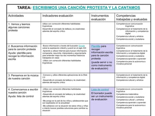 TAREA: ESCRIBIMOS UNA CANCIÓN PROTESTA Y LA CANTAMOS
Actividades Indicadores evaluación Instrumentos
evaluación
Competencias
trabajadas y evaluadas
1. Vemos y leemos
algunas canciones
protesta
Utilizo con corrección diferentes habilidades
lingüísticas
Desarrollo el concepto de belleza y la creatividad,
además del espíritu crítico
Competencia en comunicación
lingüística
Competencia en el tratamiento de la
información y competencia
digital
Competencia cultural y artística
Competencia social y ciudadana
2. Buscamos información
para la canción protesta
Ayuda: plantilla para
recoger la información
escrita
-Busco información a través del buscador Google
sobre la explotación infantil y juvenil en el siglo XXI
-Aprendo a utilizar Internet para buscar información,
compararla, resumirla, interpretarla y argumentarla
para entender mejor los dos momentos históricos
trabajados en clase
-Utilizo con corrección diferentes habilidades
lingüísticas
Plantilla para
recoger
información escrita
para la canción
protesta
(puede servir o no
como instrumento
de evaluación)
Competencia en comunicación
lingüística
Competencia en el tratamiento de la
información y competencia digital
Competencia social y ciudadana
Competencia aprender a aprender
Competencia para la autonomía e
iniciativa personal
3. Pensamos en la música
de nuestra canción
-Conozco y utilizo diferentes aplicaciones de la Web
2.0
-Desarrollo el concepto de belleza y la creatividad ,
además del espíritu crítico
Competencia en el tratamiento de la
información y competencia digital
Competencia cultural y artística
4. Comenzamos a escribir
nuestra canción
Ayuda: lista de control
-Utilizo con corrección diferentes habilidades
lingüísticas
-Desarrollo el concepto de belleza y la creatividad
además del espíritu crítico
-Me pongo en la piel de los niños y adolescentes que
son explotados en la actualidad
-Me solidarizo con la situación de estos niños y niñas
e intento buscar posibles soluciones para cambiar su
situación
Lista de control
El borrador puede
ser un instrumento
de evaluación
Competencia en comunicación
lingüística
Competencia matemática
Competencia social y ciudadana
Competencia cultural y artística
Competencia aprender a aprender
Competencia para la autonomía e
iniciativa personal
 