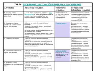 TAREA: ESCRIBIMOS UNA CANCIÓN PROTESTA Y LA CANTAMOS
Actividades Indicadores evaluación Instrumentos
evaluación
Competencias
trabajadas y evaluadas
5. Alto en el camino:
escribimos en nuestro diario de
aprendizaje
A través de las orientaciones, tutoriales y diario
de aprendizaje me siento capaz de ver cuál es la
evolución de mi aprendizaje y hacer las
rectificaciones que considero necesarias
Es interesante leer en
voz alta. No es evaluable
Es un dato para el
profesor y alumno
Competencia aprender a aprender
Competencia para la autonomía en
iniciativa personal
Competencia en comunicación
lingüística
Competencia digital
6. Redactamos el texto
definitivo de nuestra canción
Ayuda: lista de control
-Utilizo con corrección diferentes habilidades
lingüísticas
-Desarrollo el concepto de belleza y la creatividad ,
además del espíritu crítico
-Me pongo en la piel de los niños y adolescentes que
son explotados en la actualidad
-Me solidarizo con la situación de estos niños y niñas e
intento buscar posibles soluciones para cambiar su
situación
Lista de control Competencia en comunicación
lingüística
Competencia social y ciudadana
Competencia cultural y artística
Competencia aprender a aprender
Competencia para la autonomía e
iniciativa personal
7. Ensayamos la canción -Utilizo con corrección diferentes habilidades
lingüísticas
- A través de las orientaciones, tutoriales y diario de
aprendizaje me siento capaz de ver cuál es la
evolución de mi aprendizaje y hacer las rectificaciones
que considero necesarias
Competencia en comunicación
lingüística
Competencia social y ciudadana
Competencia cultural y artística
Competencia aprender a aprender
Competencia para la autonomía e
iniciativa personal
8. Grabamos nuestra canción
Ayuda: lista de control
-Utilizo con corrección diferentes habilidades
lingüísticas
-Desarrollo el concepto de belleza y la creatividad ,
además del espíritu crítico
-Conozco y utilizo diferentes aplicaciones de la Web
2.0
Lista de control
Como ayuda los alumnos
tienen un tutorial (no es
un instrumento de
evaluación
Competencia en comunicación
lingüística
Competencia social y ciudadana
Competencia cultural y artística
Competencia aprender a aprender
Competencia para la autonomía e
iniciativa personal
9. Mostramos nuestra
grabación a los compañeros de
clase
-Utilizo con corrección diferentes habilidades
lingüísticas
-Desarrollo el concepto de belleza y la creatividad,
además del espíritu crítico
-Conozco y utilizo diferentes aplicaciones de la Web
2.0
 