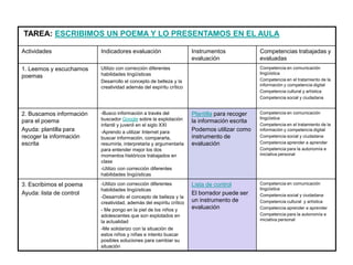 TAREA: ESCRIBIMOS UN POEMA Y LO PRESENTAMOS EN EL AULA
Actividades Indicadores evaluación Instrumentos
evaluación
Competencias trabajadas y
evaluadas
1. Leemos y escuchamos
poemas
Utilizo con corrección diferentes
habilidades lingüísticas
Desarrollo el concepto de belleza y la
creatividad además del espíritu crítico
Competencia en comunicación
lingüística
Competencia en el tratamiento de la
información y competencia digital
Competencia cultural y artística
Competencia social y ciudadana
2. Buscamos información
para el poema
Ayuda: plantilla para
recoger la información
escrita
-Busco información a través del
buscador Google sobre la explotación
infantil y juvenil en el siglo XXI
-Aprendo a utilizar Internet para
buscar información, compararla,
resumirla, interpretarla y argumentarla
para entender mejor los dos
momentos históricos trabajados en
clase
-Utilizo con corrección diferentes
habilidades lingüísticas
Plantilla para recoger
la información escrita
Podemos utilizar como
instrumento de
evaluación
Competencia en comunicación
lingüística
Competencia en el tratamiento de la
información y competencia digital
Competencia social y ciudadana
Competencia aprender a aprender
Competencia para la autonomía e
iniciativa personal
3. Escribimos el poema
Ayuda: lista de control
-Utilizo con corrección diferentes
habilidades lingüísticas
-Desarrollo el concepto de belleza y la
creatividad, además del espíritu crítico
- Me pongo en la piel de los niños y
adolescentes que son explotados en
la actualidad
-Me solidarizo con la situación de
estos niños y niñas e intento buscar
posibles soluciones para cambiar su
situación
Lista de control
El borrador puede ser
un instrumento de
evaluación
Competencia en comunicación
lingüística
Competencia social y ciudadana
Competencia cultural y artística
Competencia aprender a aprender
Competencia para la autonomía e
iniciativa personal
 