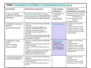 TAREA: ESCRIBIMOS UN POEMA Y LO PRESENTAMOS EN EL AULA
Actividades Indicadores evaluación Instrumentos
evaluación
Competencias
trabajadas y evaluadas
4. Alto en el camino:
escribimos en el diario de
aprendizaje
A través de las orientaciones, tutoriales y
diario de aprendizaje, me siento capaz de ver
cuál es la evolución de mi aprendizaje y hacer
las rectificaciones que considero necesarias
Es interesante leer en
voz alta. No es
evaluable
Es un dato para el
profesor y alumno
Competencia aprender a aprender
Competencia para la autonomía en
iniciativa personal
Competencia en comunicación
lingüística
Competencia digital
5. Redactamos el poema
definitivo
Ayuda: lista de control
-Utilizo con corrección diferentes habilidades
lingüísticas
-Desarrollo el concepto de belleza y la
creatividad, además del espíritu crítico
- Me pongo en la piel de los niños y
adolescentes que son explotados en la
actualidad
-Me solidarizo con la situación de estos niños
y niñas e intento buscar posibles soluciones
para cambiar su situación
Lista de control Competencia en comunicación
lingüística
Competencia social y ciudadana
Competencia cultural y artística
Competencia aprender a aprender
Competencia para la autonomía e
iniciativa personal
6. Grabamos nuestro
poema
Ayuda: Tutoriales
Listas de control
-Utilizo con corrección diferentes habilidades
lingüísticas
-En diferentes momentos trabajo la expresión oral
de manera adecuada
-Conozco y utilizo diferentes aplicaciones de la
Web 2.0
-A través de las orientaciones, tutoriales y diario de
aprendizaje, me siento capaz de ver cuál es la
evolución de mi aprendizaje y hacer las
rectificaciones que considero necesarias
Lista de control
Tutoriales de
Audacity e Ivoox
(los tutoriales no
son evaluables)
Competencia en comunicación
lingüística
Competencia digital
Competencia social y ciudadana
Competencia cultural y artística
Competencia aprender a aprender
Competencia para la autonomía e
iniciativa personal
7. Presentamos el poema
a nuestros compañeros
-Utilizo con corrección diferentes habilidades
lingüísticas
-En diferentes momentos trabajo la expresión oral
de manera adecuada
-Conozco y utilizo diferentes aplicaciones de la
Web 2.0
Competencia en comunicación
lingüística
Competencia digital
Competencia social y ciudadana
Competencia cultural y artística
 