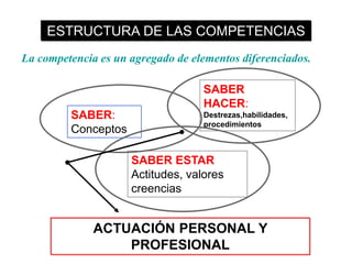 La competencia es un agregado de elementos diferenciados.
ACTUACIÓN PERSONAL Y
PROFESIONAL
SABER:
Conceptos
SABER
HACER:
Destrezas,habilidades,
procedimientos
SABER ESTAR
Actitudes, valores
creencias
ESTRUCTURA DE LAS COMPETENCIAS
 
