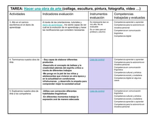 TAREA: Hacer una obra de arte (collage, escultura, pintura, fotografía, vídeo …)
Actividades Indicadores evaluación Instrumentos
evaluación
Competencias
trabajadas y evaluadas
3. Alto en el camino:
escribimos en el diario de
aprendizaje
A través de las orientaciones, tutoriales y
diario de aprendizaje , me siento capaz de ver
cuál es la evolución de mi aprendizaje y hacer
las rectificaciones que considero necesarias
Es interesante leer en
voz alta. No es
evaluable
Es un dato para el
profesor y alumno
Competencia aprender a aprender
Competencia para la autonomía en
iniciativa personal
Competencia en comunicación
lingüística
Competencia digital
4. Terminamos nuestra obra de
Arte
- Soy capaz de elaborar diferentes
productos
-Desarrollo el concepto de belleza y la
creatividad además del espíritu crítico a
través de diferentes trabajos
-Me pongo en la piel de los niños y
adolescentes que vivieron en otra época y
en la actualidad en condiciones
infrahumanas , y desarrollo la empatía para
comprender mejor la sociedad actual
Lista de control Competencia aprender a aprender
Competencia para la autonomía en
iniciativa personal
Competencia en comunicación
lingüística
Competencia cultural y artística
Competencia social y ciudadana
Competencia digital en algunos
casos
5. Explicamos nuestra obra de
Arte a los compañeros
-Utilizo con corrección diferentes
habilidades lingüísticas
-En diferentes momentos trabajo la
expresión oral de manera adecuada
Lista de control Competencia en comunicación
lingüística
Competencia cultural y artística
Competencia social y ciudadana
Competencia aprender a aprender
Competencia para la autonomía en
iniciativa personal
 