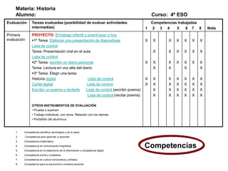 Materia: Historia
Alumno: Curso: 4º ESO
Evaluación Tareas evaluadas (posibilidad de evaluar actividades
intermedias)
Competencias trabajadas
1 2 3 4 5 6 7 8 Nota
Primera
evaluación
PROYECTO: El trabajo infantil y juvenil ayer y hoy
1ª Tarea: Elaborar una presentación de diapositivas
Lista de control
Tarea: Presentación oral en el aula
Lista de control
2º Tarea: escribir un diario personal
Tarea: Lectura en voz alta del diario
3º Tarea: Elegir una tarea
Historia digital Lista de control
Cartel digital Lista de control
Escribir un poema y recitarlo Lista de control (escribir poema)
Lista de control (recitar poema)
OTROS INSTRUMENTOS DE EVALUACIÓN
• Prueba o examen
• Trabajo individual, con otros. Relación con los demás
• Portafolio del alumno-a
X
X
X
X
X
X
X
X
X
X
X
X
X
X
X
X
X
X
X
X
X
X
X
X
X
X
X
X
X
X
X
X
X
X
X
X
X
X
X
X
X
X
X
X
X
X
X
X
X
X
1. Competencia científica, tecnológica y de la salud
2. Competencia para aprender a aprender
3. Competencia matemática
4. Competencia en comunicación lingüística
5. Competencia en el tratamiento de la información y competencia digital
6. Competencia social y ciudadana
7. Competencia en cultura humanística y artística
8. Competencia para la autonomía e iniciativa personal
Competencias
 