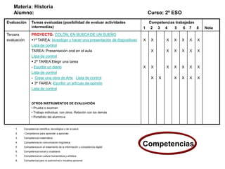 Materia: Historia
Alumno: Curso: 2º ESO
Evaluación Tareas evaluadas (posibilidad de evaluar actividades
intermedias)
Competencias trabajadas
1 2 3 4 5 6 7 8 Nota
Segunda
evaluación
PROYECTO: COLÓN, EN BUSCA DE UN SUEÑO
1ª TAREA: Investigar y hacer una presentación de diapositivas
Lista de control
TAREA: Presentación oral en el aula
Lista de control
 2ª TAREA Elegir una tarea
- Escribir un diario
Lista de control
- Crear una obra de Arte Lista de control
 3ª TAREA: Escribir un artículo de opinión
Lista de control
OTROS INSTRUMENTOS DE EVALUACIÓN
• Prueba o examen
• Trabajo individual, con otros. Relación con los demás
• Portafolio del alumno-a
X
X
X
X
X
X X
X
X
X
X
X
X
X
X
X
X
X
X
X
X
X
X
X
X
X
1. Competencia científica, tecnológica y de la salud
2. Competencia para aprender a aprender
3. Competencia matemática
4. Competencia en comunicación lingüística
5. Competencia en el tratamiento de la información y competencia digital
6. Competencia social y ciudadana
7. Competencia en cultura humanística y artística
8. Competencia para la autonomía e iniciativa personal
Competencias
 