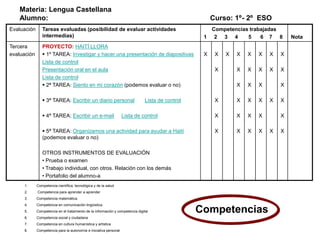 Materia: Lengua Castellana
Alumno: Curso: 1º- 2º ESO
Evaluación Tareas evaluadas (posibilidad de evaluar actividades
intermedias)
Competencias trabajadas
1 2 3 4 5 6 7 8 Nota
Tercera
evaluación
PROYECTO: HAITÍ LLORA
 1º TAREA: Investigar y hacer una presentación de diapositivas
Lista de control
Presentación oral en el aula
Lista de control
 2ª TAREA: Siento en mi corazón (podemos evaluar o no)
 3ª TAREA: Escribir un diario personal Lista de control
 4ª TAREA: Escribir un e-mail Lista de control
 5ª TAREA: Organizamos una actividad para ayudar a Haití
(podemos evaluar o no)
OTROS INSTRUMENTOS DE EVALUACIÓN
• Prueba o examen
• Trabajo individual, con otros. Relación con los demás
• Portafolio del alumno-a
X X
X
X
X
X
X X
X
X
X
X
X
X
X
X
X
X
X
X
X
X
X
X
X
X
X
X
X
X
X
X
X
X
X
1. Competencia científica, tecnológica y de la salud
2. Competencia para aprender a aprender
3. Competencia matemática
4. Competencia en comunicación lingüística
5. Competencia en el tratamiento de la información y competencia digital
6. Competencia social y ciudadana
7. Competencia en cultura humanística y artística
8. Competencia para la autonomía e iniciativa personal
Competencias
 