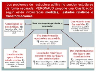 Los problemas de estructura aditiva no pueden estudiarse 
de forma separada. VERGNAUD propone una Clasificación 
según estén involucradas medidas, estados relativos o 
transformaciones. 
Sumar no es siempre agregar, ni restar es 
siempre quitar. 
Composición de 
dos medidas. Ej: 
Laura tiene 5 fig. y Malé 
tiene 6. ¿Cuántas tienen en 
total? 
Una transformación 
opera sobre una medida. 
Ej: Laura tenia 5 fig. y ganó 6. 
¿Cuántas tiene ahora? 
Una relación entre 
dos medidas. Ej: 
Laura tiene 7 fig. y Malé 
tiene 6 fig. más que Laura. 
¿Cuántas tiene Malé? 
Dos transformaciones 
dan lugar a otra 
transformación 
Ej: Laura perdió en el primer 
partido 6 figuritas, en el sggundo 
perdió. 3 fig. ¿Cuántas perdió en 
total? 
Una 
transformación 
opera sobre un 
estado relativo. Ej: 
Laura le debía 6 fig. a Malé. 
Le devuelve 4. ¿Cuántas le 
debe ahora? 
Dos estados relativos se 
componen para dar lugar a 
otro estado relativo 
Ej: Laura le debe 6 figuras a Malé, pero Malé 
le debe 3 a Laura ¿Cuántas le debe Laura a 
Malé? 
 