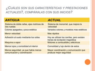 ¿CUÁLES SON SUS CARACTERÍSTICAS Y PRESTACIONES
 ACTUALES?, COMPÁRALAS CON SUS INICIOS?

ANTIGUA                                     ACTUAL
Sistema de doble raíles, ejes motrices de   Sistema de monorriel, que mejora la
dos ruedas                                  velocidad
Colores apagados y poca estética            Variados colores y modelos mas estéticos
Menor velocidad                             Mas rápidos
Adhesión al suelo mediante los raíles       Hoy se utilizan los carriles, pero existen
                                            trenes de levitación magnética
Maquina a vapor                             Motores a combustible y eléctricos
Menos lujos y comodidad al interior         Comodidad y lujo dentro de estos
Menos seguridad, ya que había menos         Mayor coordinación y comunicación que
comunicación y coordinación                 produce mejor seguridad
 