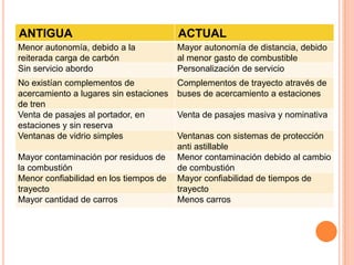 ANTIGUA                                 ACTUAL
Menor autonomía, debido a la            Mayor autonomía de distancia, debido
reiterada carga de carbón               al menor gasto de combustible
Sin servicio abordo                     Personalización de servicio
No existían complementos de             Complementos de trayecto através de
acercamiento a lugares sin estaciones   buses de acercamiento a estaciones
de tren
Venta de pasajes al portador, en        Venta de pasajes masiva y nominativa
estaciones y sin reserva
Ventanas de vidrio simples              Ventanas con sistemas de protección
                                        anti astillable
Mayor contaminación por residuos de     Menor contaminación debido al cambio
la combustión                           de combustión
Menor confiabilidad en los tiempos de   Mayor confiabilidad de tiempos de
trayecto                                trayecto
Mayor cantidad de carros                Menos carros
 