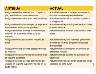 ANTIGUA                                     ACTUAL
Antiguamente los aviones eran ocupados       Actualmente es ocupada por cualquier tipo
por personas con mayor recursos              de persona que requiera el dinero
Antiguamente sus alas eran más pequeñas      Actualmente son de un tamaño superior a
                                             la antigüedad
Antiguamente habían muy pocos lugares en Actualmente hay mas lugares en los cuales
los cuales el avión podía aterrizar          pueden aterrizar
Antiguamente los aviones lo máximo que       Actualmente los aviones duran de 6 o más
duraban en el aire era unos 20 a 25          horas
minutos
Antiguamente existía un solo modelo de       Actualmente hay una variedad grande de
avión                                        aviones de los más pequeños hasta los
                                             más grandes
Antiguamente los aviones estaban hechos Actualmente están hechos de acero y de
de madera                                    diferentes metales
Antiguamente Los aviones tenían una elise Actualmente los aviones no cuentan con
en la parte delantera                        esta elice
Antiguamente los aviones constituían por     Actualmente sus alas están ubicadas en los
una ala en la parte superior y la otra en la costados de este avión
parte inferior
 