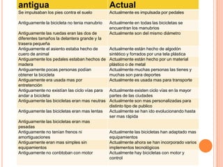 antigua                                        Actual
Se impulsaban los pies contra el suelo         Actualmente es impulsada por pedales

Antiguamente la bicicleta no tenia manubrio    Actualmente en todas las bicicletas se
                                               encuentran los manubrios
Antiguamente las ruedas eran las dos de        Actualmente son del mismo diámetro
diferentes tamaños la delantera grande y la
trasera pequeña
Antiguamente el asiento estaba hecho de        Actualmente están hecho de algodón
cuero de animal                                sintético y forrados por una tela plástica
Antiguamente los pedales estaban hechos de     Actualmente están hecho por un material
madera                                         plástico o de metal
Antiguamente pocas personas podían             Actualmente muchas personas las tienes y
obtener la bicicleta                           muchas son para deportes
Antiguamente era usada mas por                 Actualmente es usada mas para transporte
entretención
Antiguamente no existían las ciclo vías para   Actualmente existen ciclo vías en la mayor
andar a bicicleta                              partes de las ciudades
Antiguamente las bicicletas eran mas neutras   Actualmente son mas personalizadas para
                                               distinto tipo de publico
Antiguamente las bicicletas eran mas lentas    Actualmente se han ido evolucionando hasta
                                               ser mas rápida
Antiguamente las bicicletas eran mas
pesadas
Antiguamente no tenían frenos ni               Actualmente las bicicletas han adaptado mas
amortiguaciones                                equipamientos
Antiguamente eran mas simples sin              Actualmente ahora se han incorporado varios
equipamientos                                  implementos tecnológicos
Antiguamente no conbtoban con motor            Actualmente hay bicicletas con motor y
                                               control
 