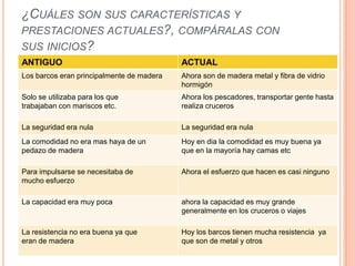 ¿CUÁLES SON SUS CARACTERÍSTICAS Y
PRESTACIONES ACTUALES?, COMPÁRALAS CON
SUS INICIOS?
ANTIGUO                                    ACTUAL
Los barcos eran principalmente de madera   Ahora son de madera metal y fibra de vidrio
                                           hormigón
Solo se utilizaba para los que             Ahora los pescadores, transportar gente hasta
trabajaban con mariscos etc.               realiza cruceros

La seguridad era nula                      La seguridad era nula
La comodidad no era mas haya de un         Hoy en dia la comodidad es muy buena ya
pedazo de madera                           que en la mayoría hay camas etc

Para impulsarse se necesitaba de           Ahora el esfuerzo que hacen es casi ninguno
mucho esfuerzo

La capacidad era muy poca                  ahora la capacidad es muy grande
                                           generalmente en los cruceros o viajes

La resistencia no era buena ya que         Hoy los barcos tienen mucha resistencia ya
eran de madera                             que son de metal y otros
 