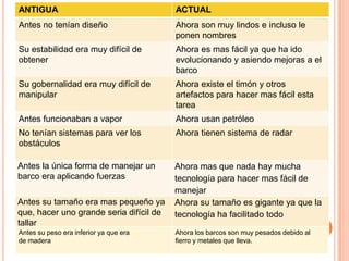 ANTIGUA                                  ACTUAL
Antes no tenían diseño                   Ahora son muy lindos e incluso le
                                         ponen nombres
Su estabilidad era muy difícil de        Ahora es mas fácil ya que ha ido
obtener                                  evolucionando y asiendo mejoras a el
                                         barco
Su gobernalidad era muy difícil de       Ahora existe el timón y otros
manipular                                artefactos para hacer mas fácil esta
                                         tarea
Antes funcionaban a vapor                Ahora usan petróleo
No tenían sistemas para ver los          Ahora tienen sistema de radar
obstáculos

Antes la única forma de manejar un       Ahora mas que nada hay mucha
barco era aplicando fuerzas              tecnología para hacer mas fácil de
                                         manejar
Antes su tamaño era mas pequeño ya       Ahora su tamaño es gigante ya que la
que, hacer uno grande seria difícil de   tecnología ha facilitado todo
tallar
Antes su peso era inferior ya que era    Ahora los barcos son muy pesados debido al
de madera                                fierro y metales que lleva.
 