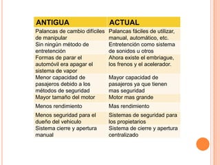 ANTIGUA                        ACTUAL
Palancas de cambio difíciles   Palancas fáciles de utilizar,
de manipular                   manual, automático, etc.
Sin ningún método de           Entretención como sistema
entretención                   de sonidos u otros
Formas de parar el             Ahora existe el embriague,
automóvil era apagar el        los frenos y el acelerador.
sistema de vapor
Menor capacidad de             Mayor capacidad de
pasajeros debido a los         pasajeros ya que tienen
métodos de seguridad           mas seguridad
Mayor tamaño del motor         Motor mas grande
Menos rendimiento              Mas rendimiento
Menos seguridad para el        Sistemas de seguridad para
dueño del vehiculo             los propietarios
Sistema cierre y apertura      Sistema de cierre y apertura
manual                         centralizado
 