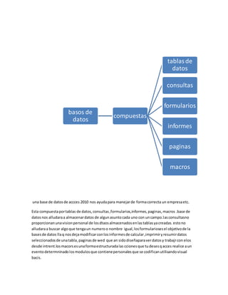 basos de 
datos 
compuestas 
tablas de 
datos 
consultas 
formularios 
informes 
paginas 
macros 
una base de datos de accces 2010 nos ayuda para manejar de forma correcta un empresa etc. 
Esta compuesta por tablas de datos, consultas ,formularios,informes, paginas, macros .base de 
datos nos alludara a almacenar datos de algun asunto cada uno con un campo.las consultasno 
proporcionan una vision personal de los dtaos almacenados en las tablas ya creadas. esto no 
alludara a buscar algo que tenga un numero o nombre igual, los formularioses el objetivo de la 
bases de datos lla q nos deja modificar con los informes de calcular ,imprimir y resumir datos 
seleccionados de una tabla, paginas de wed que an sido diseñapara ver datos y trabajr con elos 
desde intrent.los macors es una forma estructurada las cciones que tu deses q acces realice a un 
evento determninado los modulos que contiene personales que se codifican utilisando visual 
bacis. 
 
