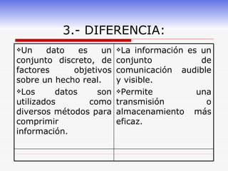 3.- DIFERENCIA: La información es un conjunto de comunicación audible y visible. Permite una transmisión o almacenamiento más eficaz. Un dato es un conjunto discreto, de factores objetivos sobre un hecho real. Los datos son utilizados como diversos métodos para comprimir información. 
