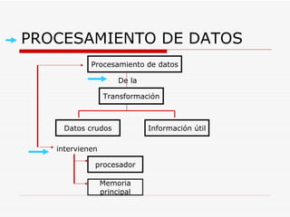 PROCESAMIENTO DE DATOS De la  Procesamiento de datos intervienen procesador Memoria principal Transformación Datos crudos Información útil 