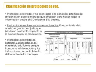 Clasificación de protocolos de red. Protocolos orientados y no orientados a la conexión:  Este tipo de división es en base al método que emplean para hacer llegar la información desde el ETD origen al ETD destino. Protocolos estructurados y no estructurados:  Este punto de visto analiza el grado de ajuste que  brinda un protocolo respecto a  lo propuesto por el modelo OSI. Protocolos orientados al  carácter y orientados al BIT:   es referida a la forma en que  transporta la información y las  instrucciones de control dentro  del formato de los mensajes. 