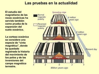 El estudio del magnetismo de las rocas oceánicas ha servido también como prueba de la expansión del suelo oceánico. Las pruebas en la actualidad La corteza oceánica se considere una especie de “cinta magnética”, donde ha quedado registrada la historia del movimiento de los polos y de las inversiones del campo magnético terrestre.  