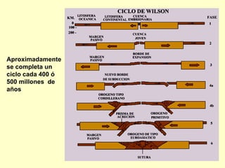 Aproximadamente se completa un ciclo cada 400 ó 500 millones  de años 