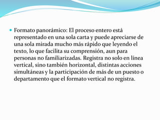 Formato panorámico: El proceso entero está
representado en una sola carta y puede apreciarse de
una sola mirada mucho más rápido que leyendo el
texto, lo que facilita su comprensión, aun para
personas no familiarizadas. Registra no solo en línea
vertical, sino también horizontal, distintas acciones
simultáneas y la participación de más de un puesto o
departamento que el formato vertical no registra.
 