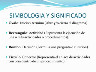 SIMBOLOGIA Y SIGNIFICADO
 Óvalo: Inicio y término (Abre y/o cierra el diagrama).
 Rectángulo: Actividad (Representa la ejecución de
una o más actividades o procedimentos).
 Rombo: Decisión (Formula una pregunta o cuestión).
 Círculo: Conector (Representa el enlace de actividades
con otra dentro de un procedimiento).
 