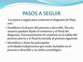 PASOS A SEGUIR
Los pasos a seguir para construir el diagrama de flujo
son :
 Establecer el alcance del proceso a describir. De esta
manera quedará fijado el comienzo y el final del
diagrama. Frecuentemente el comienzo es la salida del
proceso previo y el final la entrada al proceso siguiente.
 Identificar y listar las principales
actividades/subprocesos que están incluidos en el
proceso a describir y su orden cronológico.
 