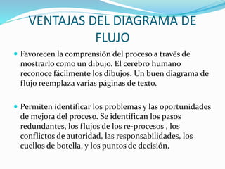 VENTAJAS DEL DIAGRAMA DE
FLUJO
 Favorecen la comprensión del proceso a través de
mostrarlo como un dibujo. El cerebro humano
reconoce fácilmente los dibujos. Un buen diagrama de
flujo reemplaza varias páginas de texto.
 Permiten identificar los problemas y las oportunidades
de mejora del proceso. Se identifican los pasos
redundantes, los flujos de los re-procesos , los
conflictos de autoridad, las responsabilidades, los
cuellos de botella, y los puntos de decisión.
 
