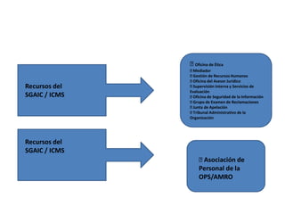  Oficina de Ética Mediador Gestión de Recursos Humanos Oficina del Asesor Jurídico Supervisión Interna y Servicios de Evaluación Oficina de Seguridad de la Información Grupo de Examen de Reclamaciones Junta de Apelación Tribunal Administrativo de la OrganizaciónRecursos delSGAIC / ICMSRecursos delSGAIC / ICMS Asociación de Personal de laOPS/AMRO
