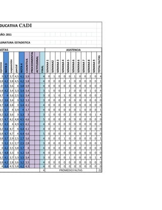 DUCATIVA CADI

AÑO: 2011

ASINATURA: ESTADISTICA

NOTAS                                                                                                                                             ASISTENCIA
                                                                 PROCEDIMENTAL




                                                                                                                                                                                                                    TOTAL FALTAS
                                                                                 ACTITUDINAL
                                                     COGNITIVA
                     exposiciòn




                                                                                                       SEMANA 1


                                                                                                                            SEMANA 3
                                                                                                                                       SEMANA 4
                                                                                                                                                  SEMANA 5
                                                                                                                                                             SEMANA 6
                                                                                                                                                                        SEMANA 6
                                                                                                                                                                                   SEMANA 7
                                                                                                                                                                                              SEMANA 8
                                                                                                                                                                                                         SEMANA 9
                                                                                                                  SEMANA2
ejercicio
            NOTA 3




                                            NOTA 4
                                  parcial




                                                                                               FINAL




      3 3,7 3,7 4,5 4,1 3,9                                                                       4         0         1          0          0          0          1          0          0          2          0             4
3,8 4,2 3,8 4,5 4,2 3,8                                                                           4         0         0          0          0          1          0          0          0          0          0             1
3.0 3,5 3,6                           4 3,8 3,9                                                   4         0         0          0          0          0          0          0          0          0          0             0
3,8 4,2 3,4 3,3 3,4 3,4                                                                           3         1         0          0                     2          0          0          0          1          0             4
3,7             4 3,6 2,5 3,1 3,4                                                                 3         0         1          0          1          0          0          0          0          0          0             2
3,2 3,6 3,4                           3 3,2 3,3                                                   3         0         0          0          0          0          0          0          0          0          0             0
3,7 3,8 3,8                           3 3,4 4,1                                                   4         0         0          0          0          0          0          0          0          0          0             0
3,5 3,7                    4 3,9                4 3,7                                             4         0         0          0          0          0          0          1          0          0          0             1
3,2 3,3 3,6                           3 3,3                3                                      3         1         0          0          0          2          0          0          0          0          1             4
4,5 4,7 4,2 4,8 4,5 4,6                                                                           5         0         0          0          0          0          0          0          0          0          0             0
4,2 4,3                    4 4,9 4,5 4,1                                                          4         0         0          0          0          0          0          0          0          0          0             0
4,2 4,6 4,7                           4 4,4 4,1                                                   4         0         0          0          0          0          0          0          0          0          0             0
4,8 4,7 4,7                           4 4,4 4,6                                                   5         0         0          0          0          0          0          0          0          0          0             0
3,8 3,7 2,9 2,5 2,7 3,6                                                                           4         0         0          0          1          0          0          0          0          0          0             1
      3 3,2 3,1 2,7 2,5 2,8                                                                       3         0         0          0          0          0          0          1          0          0          0             1
      4 4,2 3,5 3,8 3,7                                    4                                      4         0         0          0          0          0          0          0          0          0          0             0
4,7 4,8 3,3                           3 3,2 3,8                                                   4         0         0          0          0          0          0          0          0          0          0             0
4,2 4,1 3,7 3,3 3,5 3,4                                                                           3         0         2          0          0          1          0          0          0          0          1             4
3,8 4,2 2,8 3,6 3,2 3,5                                                                           4         0         0          0 0 0 0 0 0                                                       0          0        0
  4 4,4 4,5 3,8 4,2 4,3                                                                           4         0         0          0 0 0 0 0 0                                                       0          0        0
                                                                                                  4                               PROMEDIO FALTAS                                                                     22
 