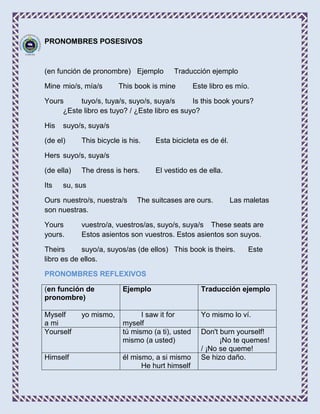 PRONOMBRES POSESIVOS



(en función de pronombre) Ejemplo        Traducción ejemplo

Mine mio/s, mía/s       This book is mine         Este libro es mío.

Yours     tuyo/s, tuya/s, suyo/s, suya/s      Is this book yours?
     ¿Este libro es tuyo? / ¿Este libro es suyo?

His   suyo/s, suya/s

(de el)     This bicycle is his.   Esta bicicleta es de él.

Hers suyo/s, suya/s

(de ella)   The dress is hers.     El vestido es de ella.

Its   su, sus

Ours nuestro/s, nuestra/s     The suitcases are ours.         Las maletas
son nuestras.

Yours       vuestro/a, vuestros/as, suyo/s, suya/s These seats are
yours.      Estos asientos son vuestros. Estos asientos son suyos.

Theirs      suyo/a, suyos/as (de ellos) This book is theirs.       Este
libro es de ellos.

PRONOMBRES REFLEXIVOS

(en función de           Ejemplo                    Traducción ejemplo
pronombre)

Myself      yo mismo,          I saw it for         Yo mismo lo ví.
a mi                     myself
Yourself                 tú mismo (a ti), usted     Don't burn yourself!
                         mismo (a usted)                  ¡No te quemes!
                                                    / ¡No se queme!
Himself                  él mismo, a si mismo       Se hizo daño.
                               He hurt himself
 